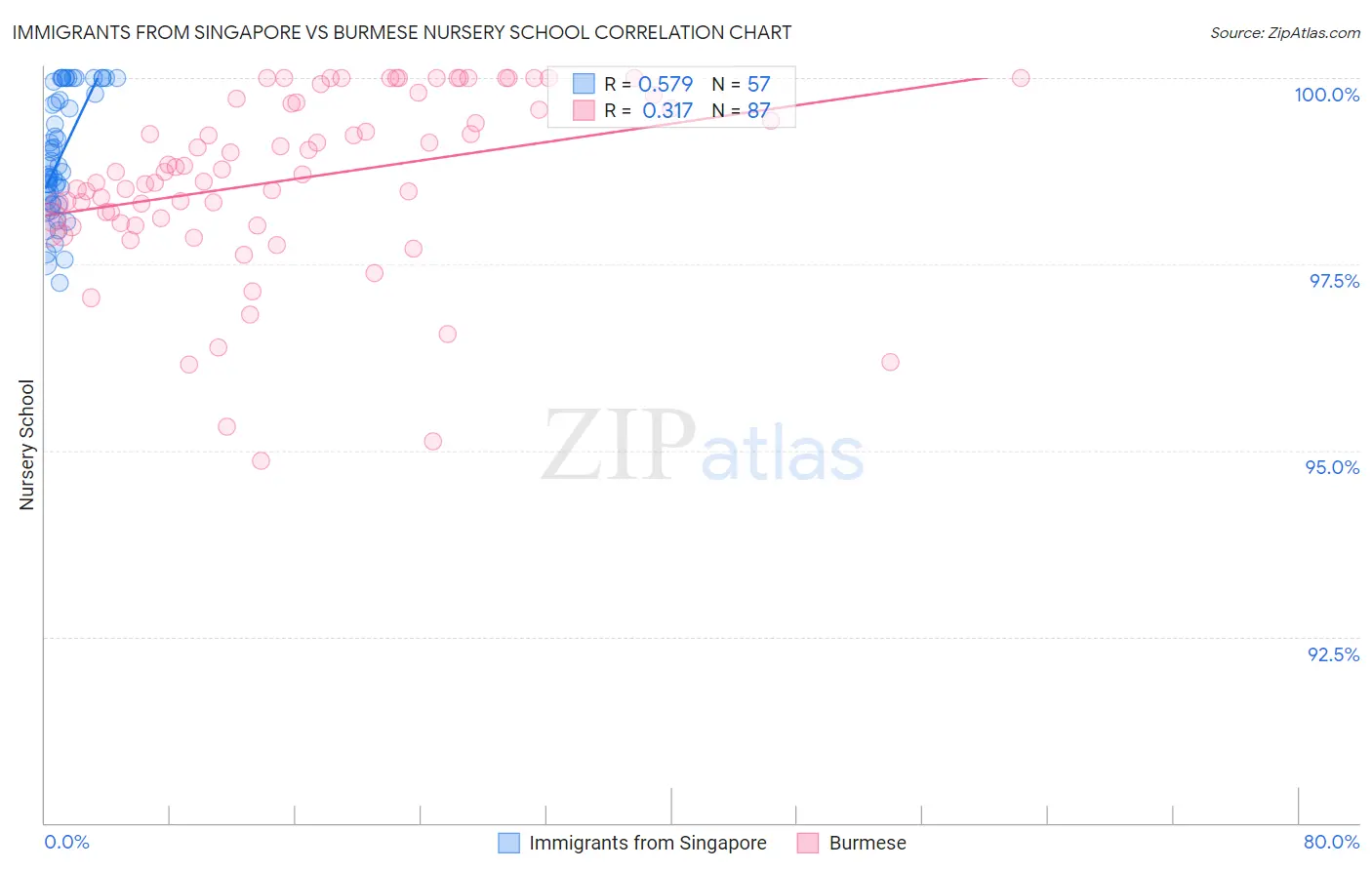 Immigrants from Singapore vs Burmese Nursery School