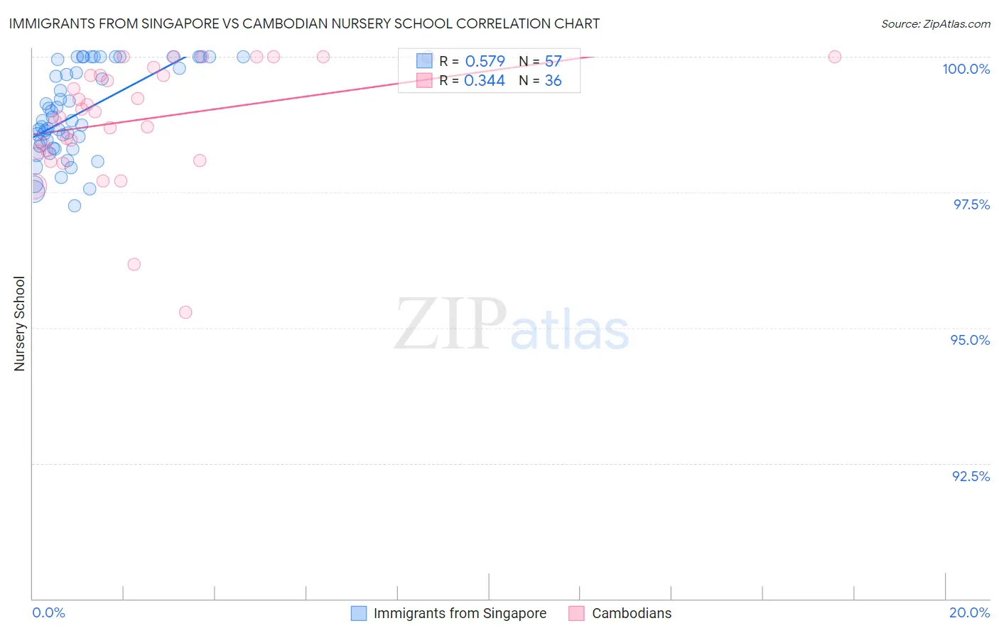 Immigrants from Singapore vs Cambodian Nursery School