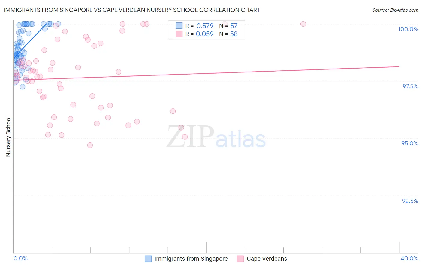 Immigrants from Singapore vs Cape Verdean Nursery School