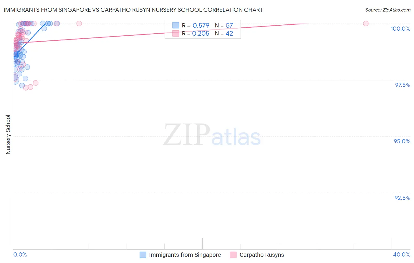 Immigrants from Singapore vs Carpatho Rusyn Nursery School