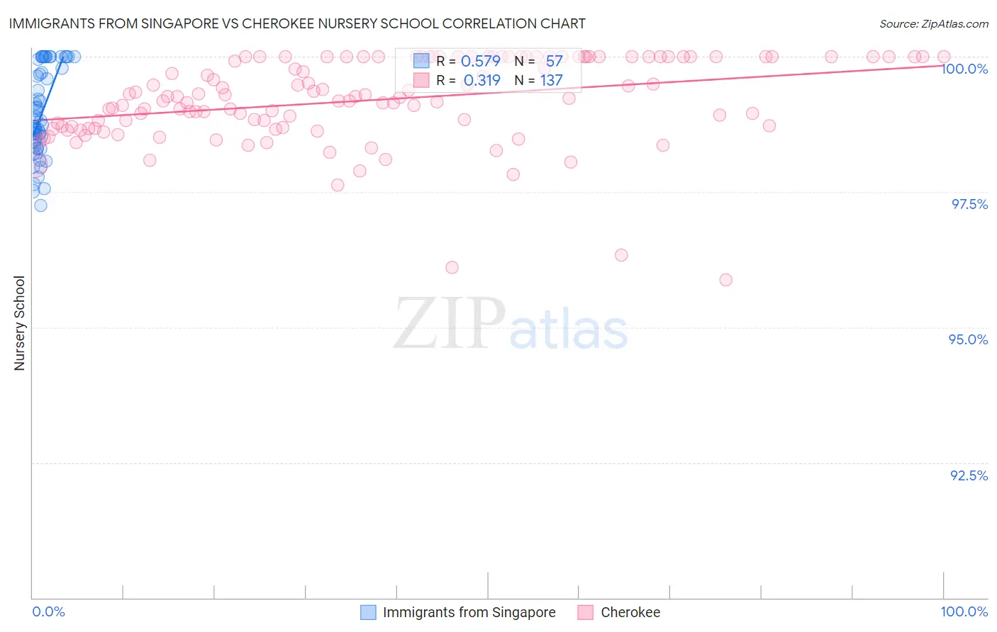 Immigrants from Singapore vs Cherokee Nursery School