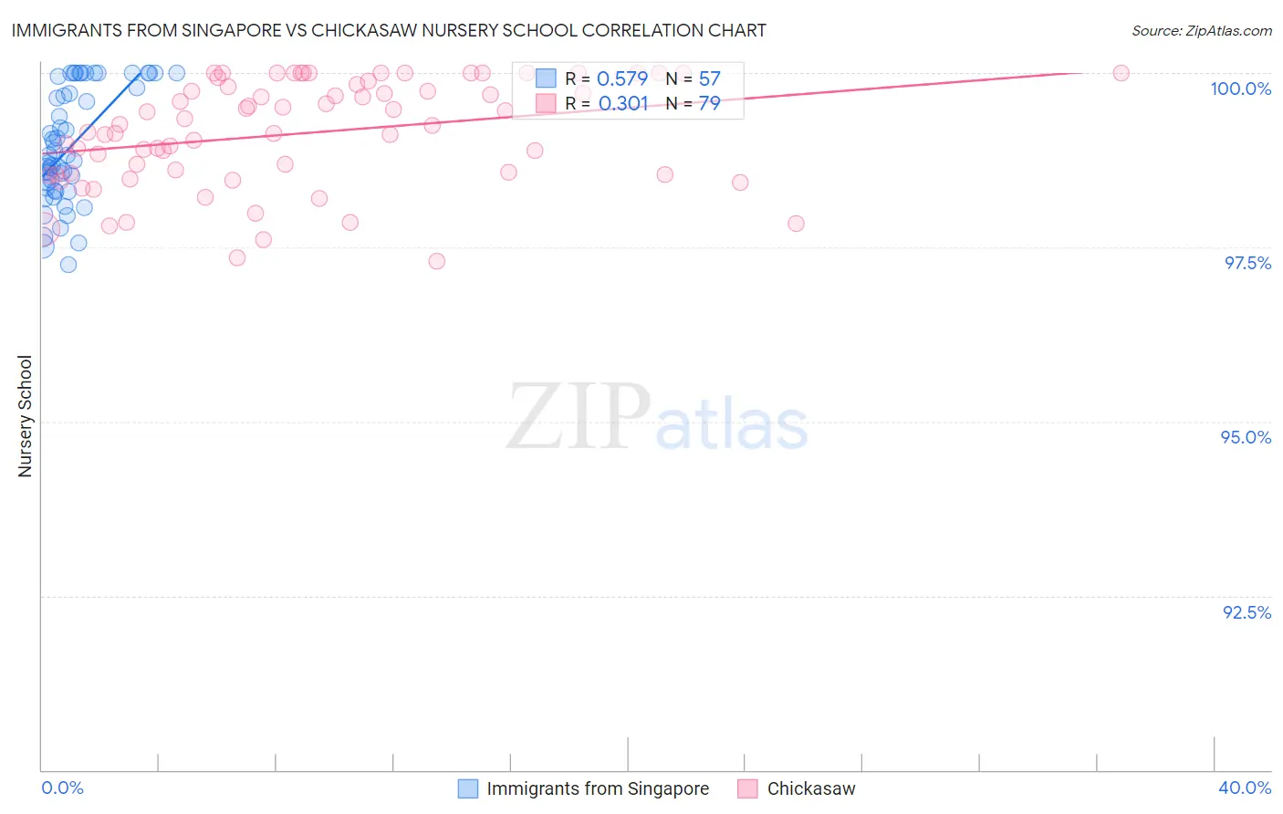 Immigrants from Singapore vs Chickasaw Nursery School