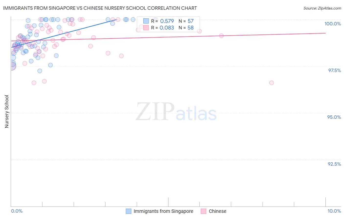 Immigrants from Singapore vs Chinese Nursery School