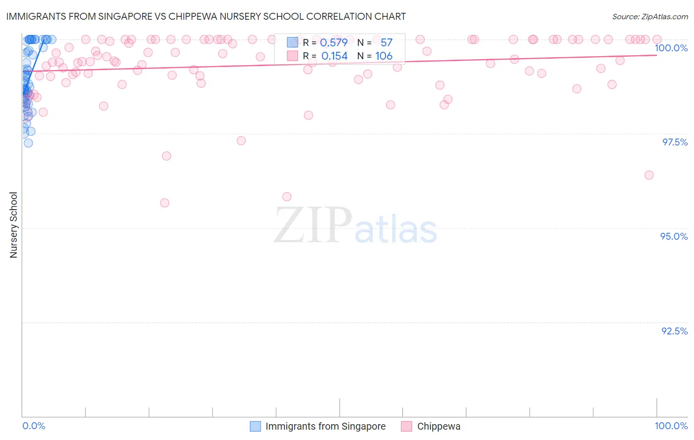 Immigrants from Singapore vs Chippewa Nursery School