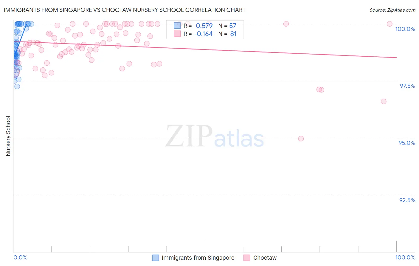Immigrants from Singapore vs Choctaw Nursery School