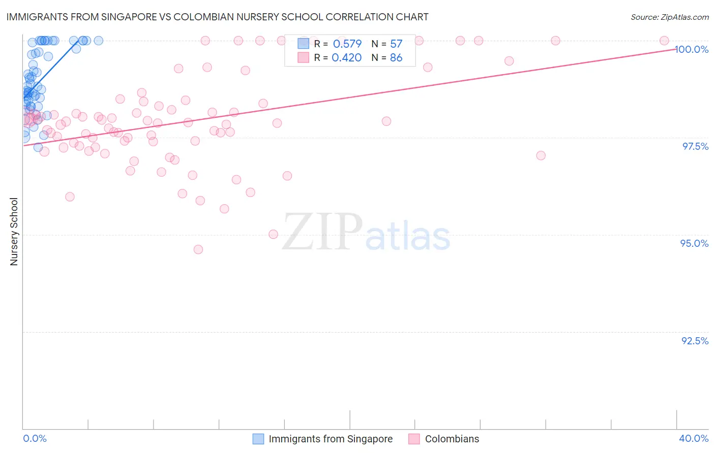 Immigrants from Singapore vs Colombian Nursery School