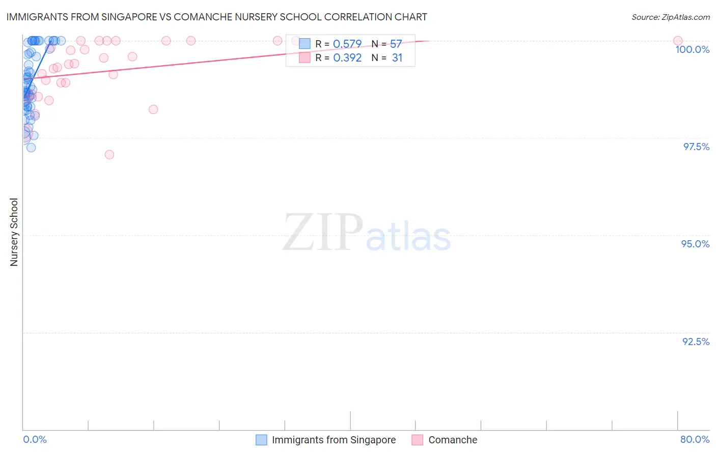 Immigrants from Singapore vs Comanche Nursery School