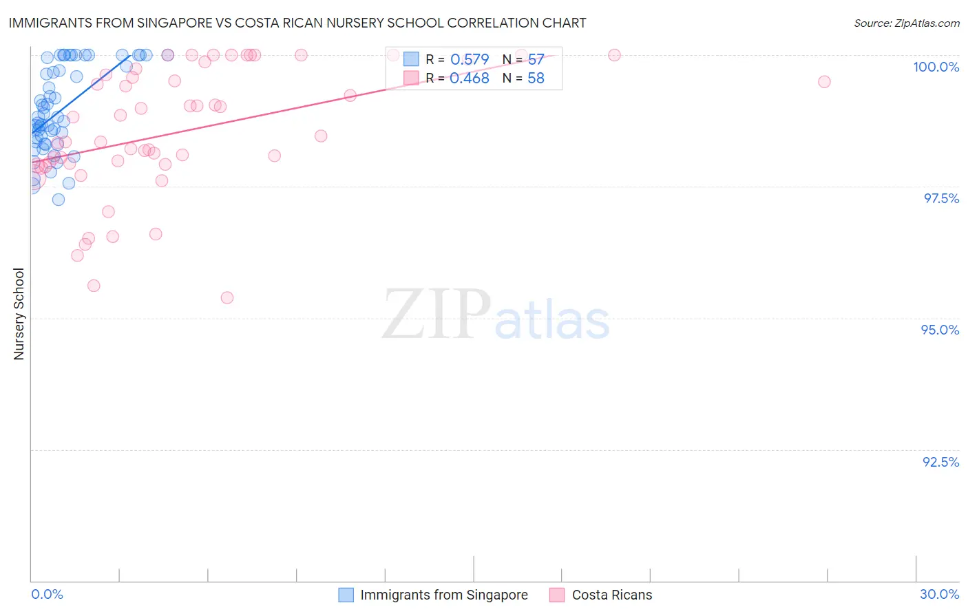 Immigrants from Singapore vs Costa Rican Nursery School