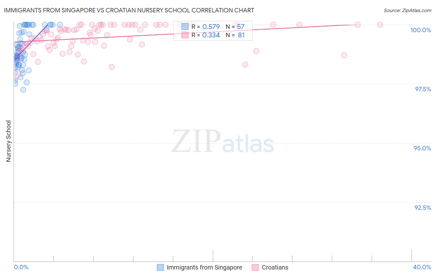 Immigrants from Singapore vs Croatian Nursery School