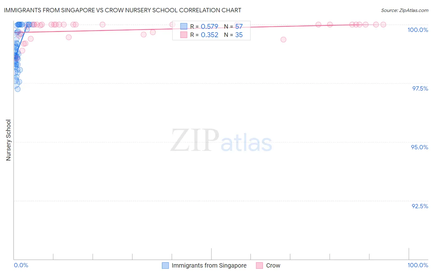Immigrants from Singapore vs Crow Nursery School