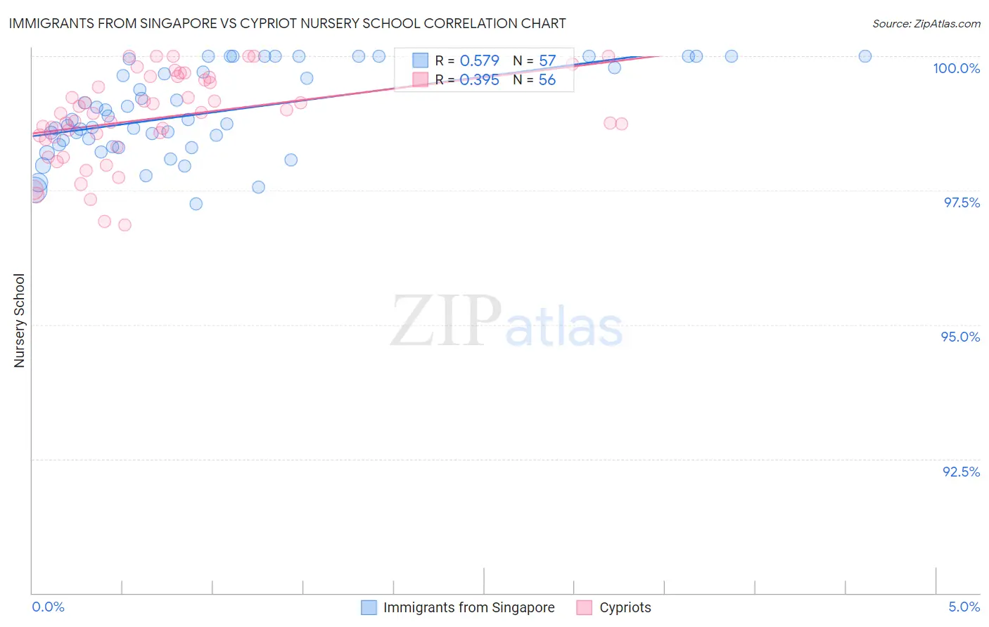 Immigrants from Singapore vs Cypriot Nursery School