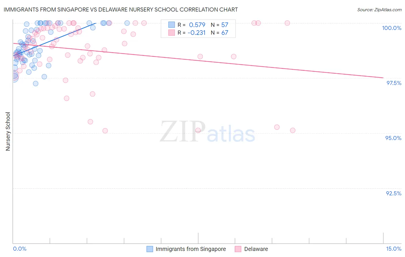 Immigrants from Singapore vs Delaware Nursery School