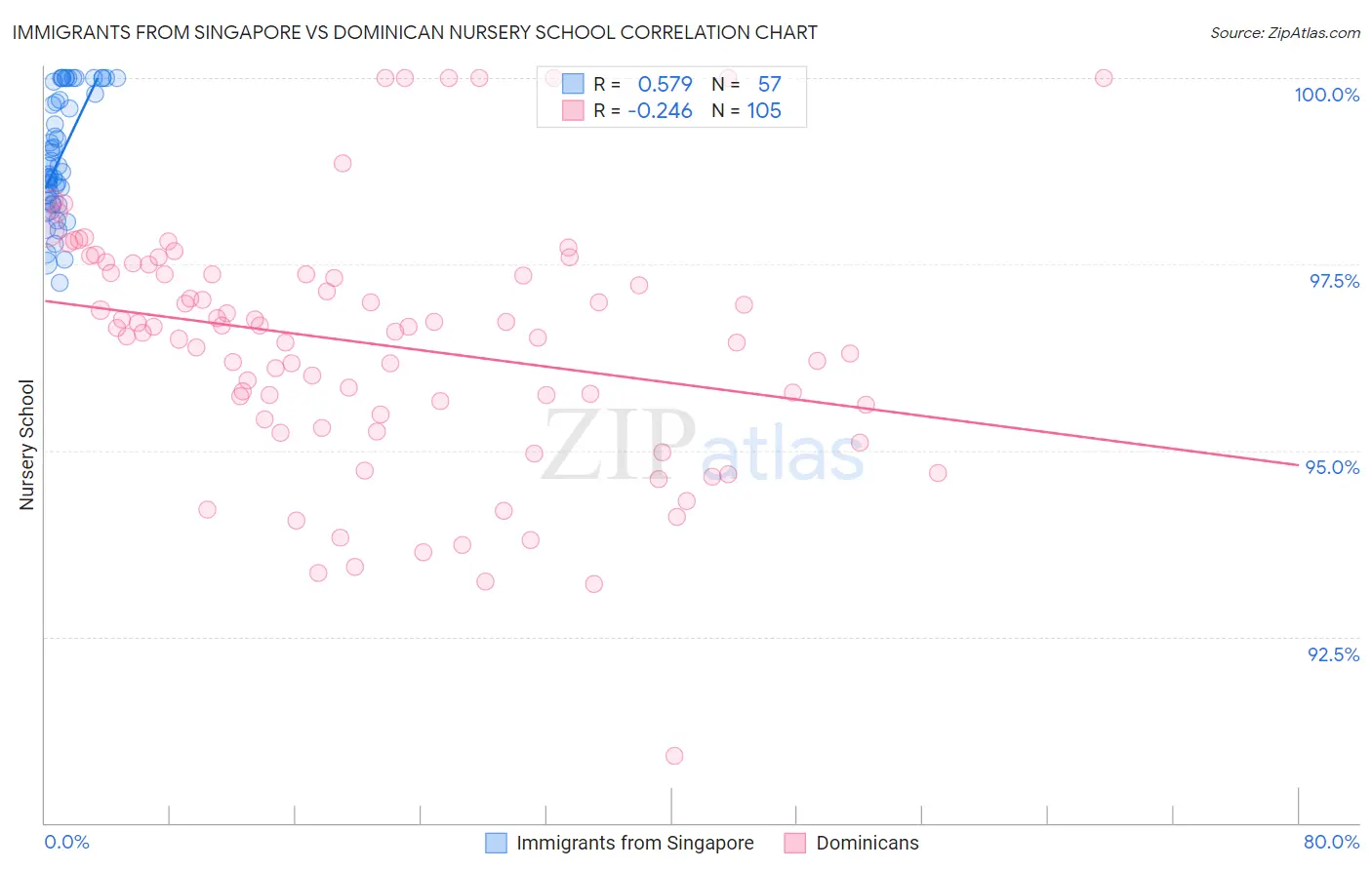 Immigrants from Singapore vs Dominican Nursery School
