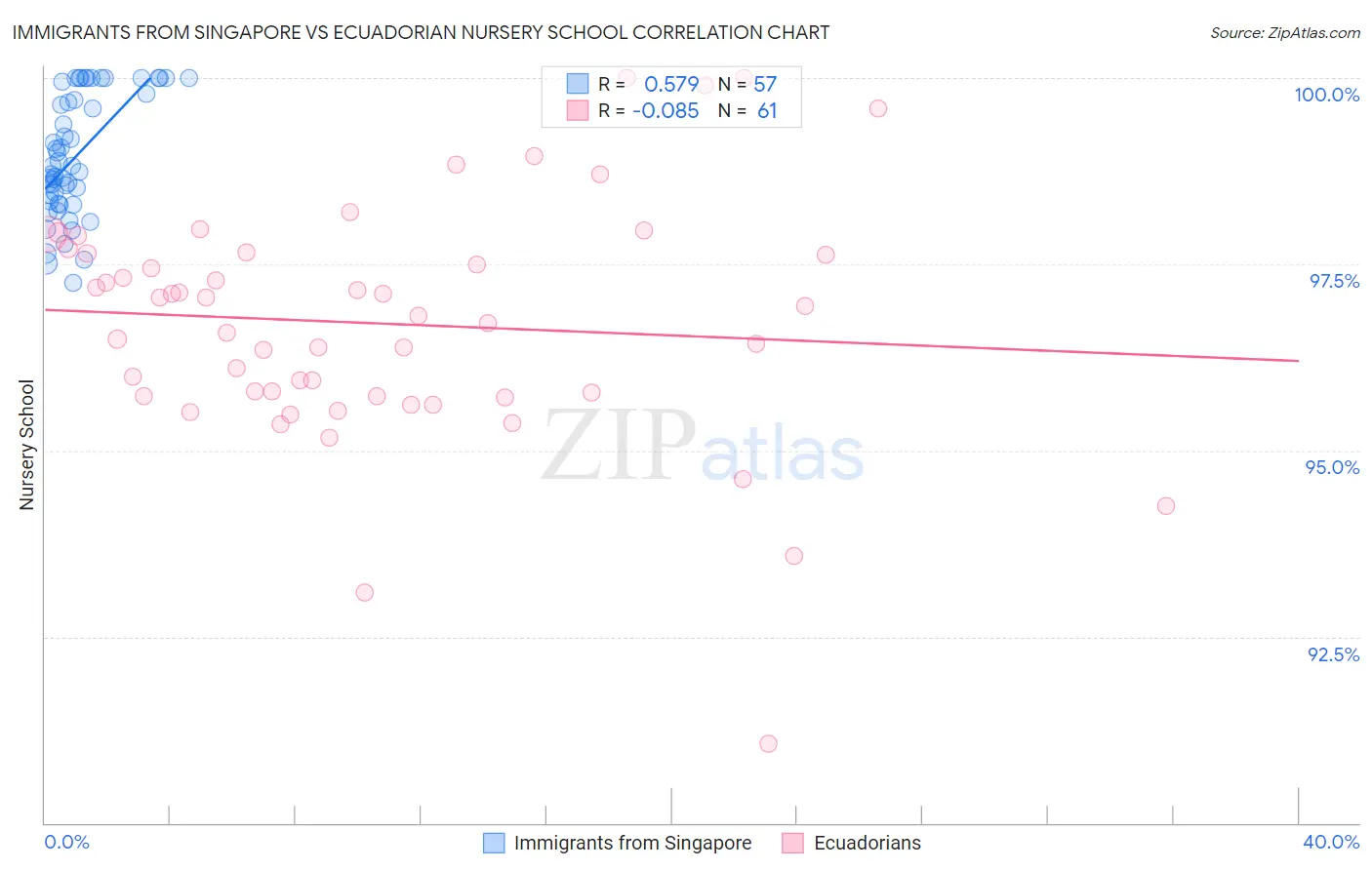 Immigrants from Singapore vs Ecuadorian Nursery School