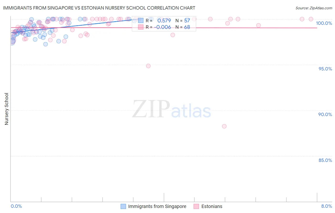 Immigrants from Singapore vs Estonian Nursery School