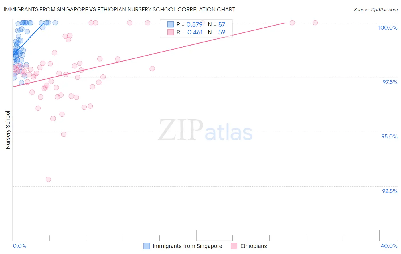 Immigrants from Singapore vs Ethiopian Nursery School