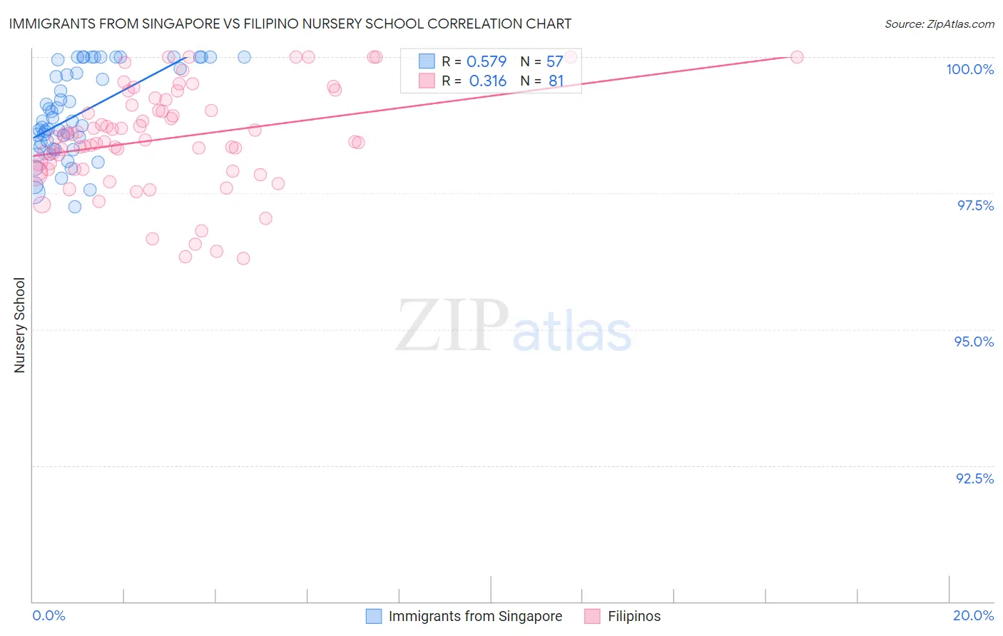 Immigrants from Singapore vs Filipino Nursery School