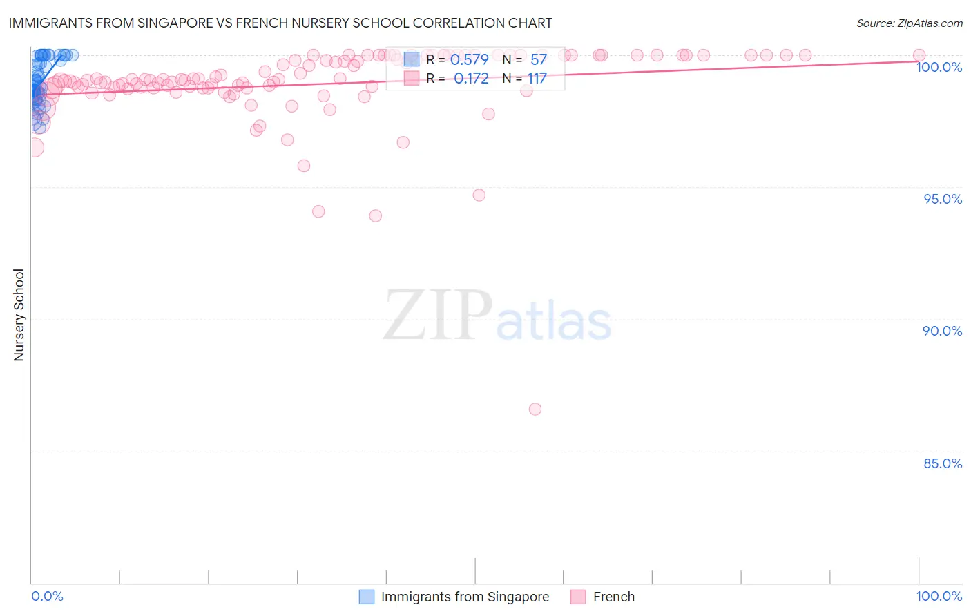 Immigrants from Singapore vs French Nursery School