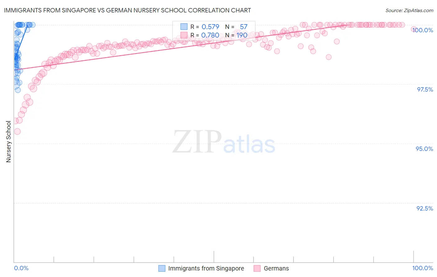 Immigrants from Singapore vs German Nursery School