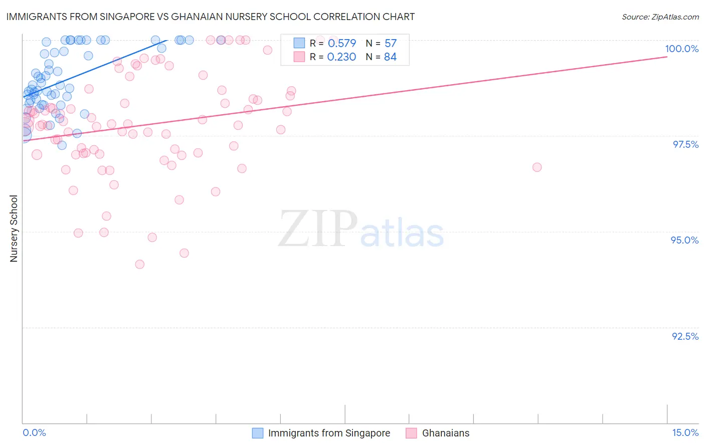 Immigrants from Singapore vs Ghanaian Nursery School
