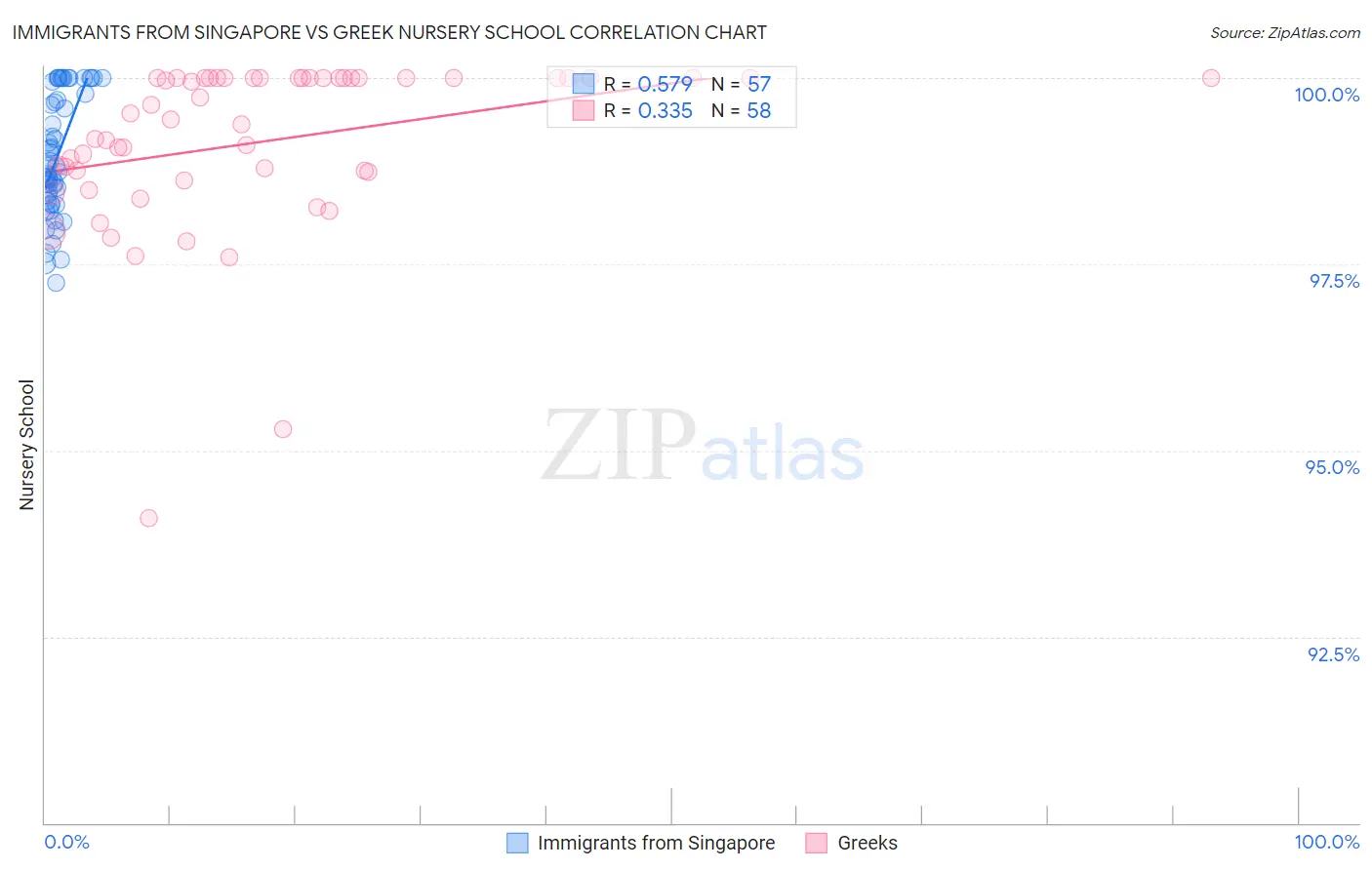 Immigrants from Singapore vs Greek Nursery School