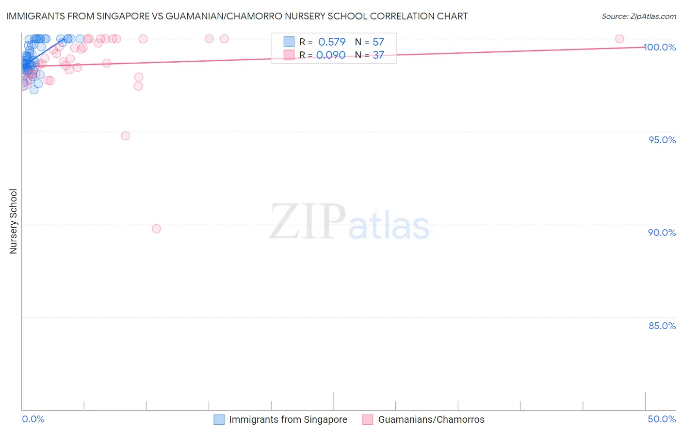 Immigrants from Singapore vs Guamanian/Chamorro Nursery School