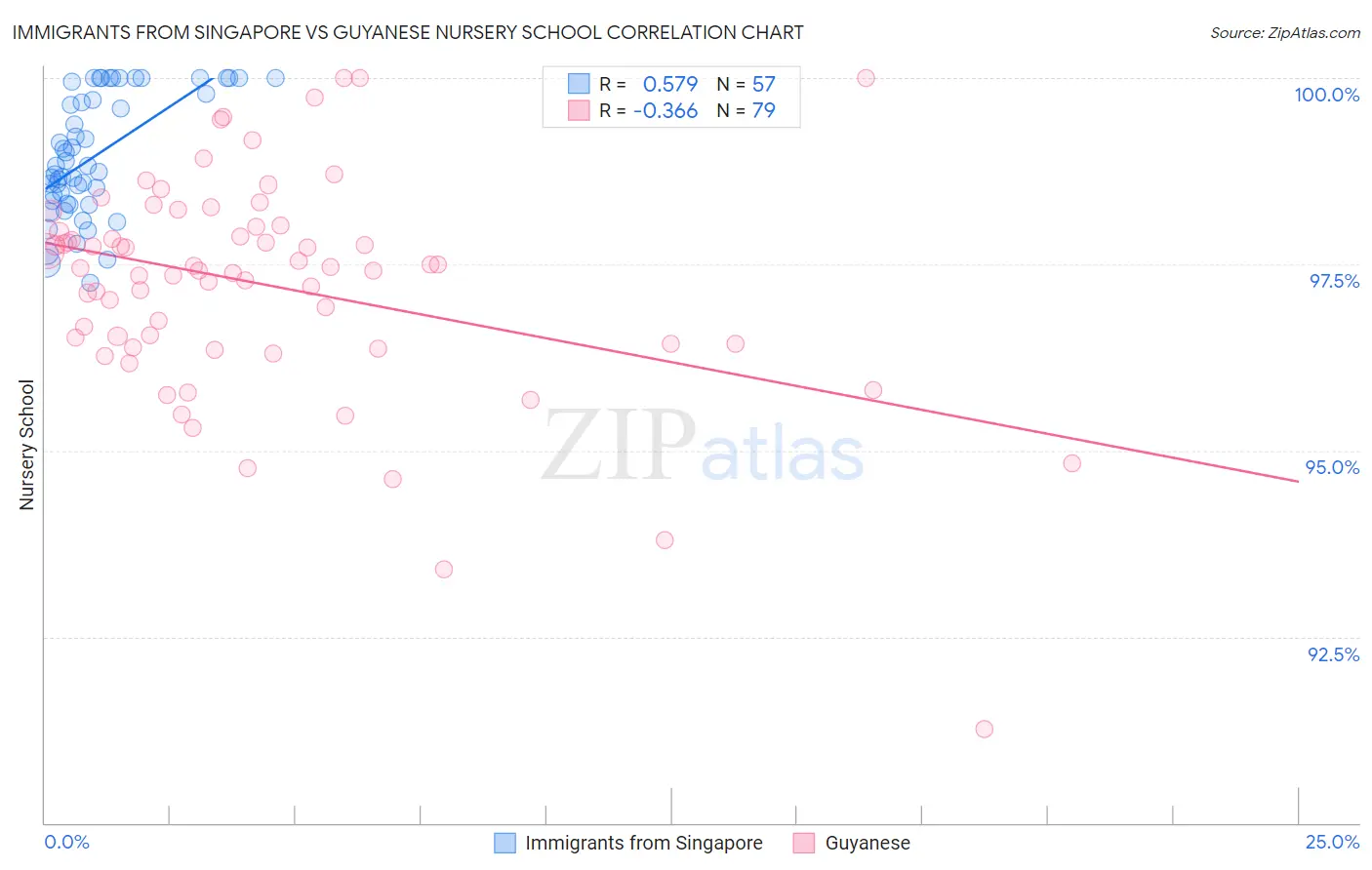 Immigrants from Singapore vs Guyanese Nursery School