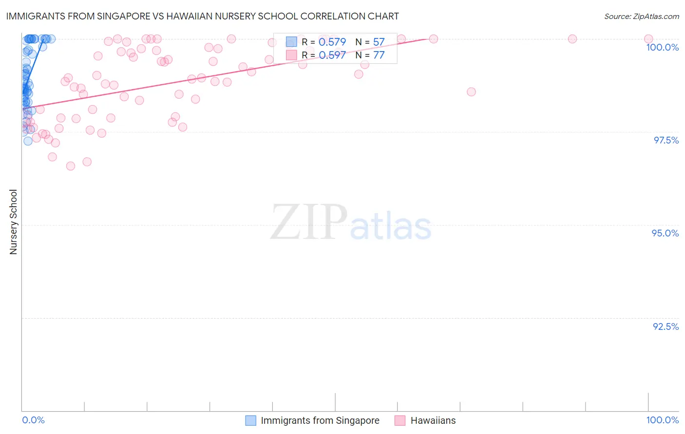 Immigrants from Singapore vs Hawaiian Nursery School