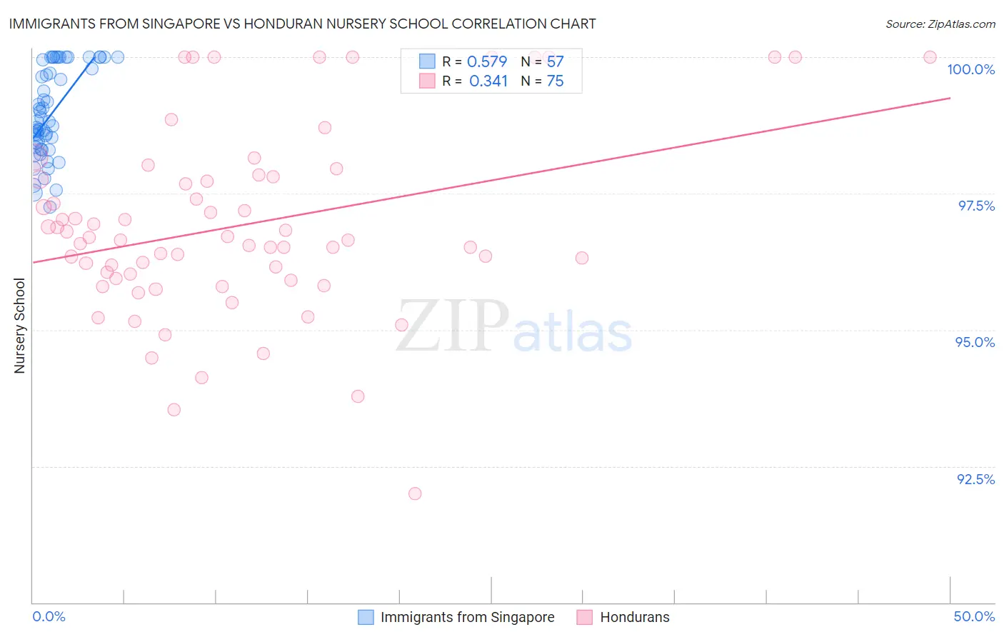 Immigrants from Singapore vs Honduran Nursery School