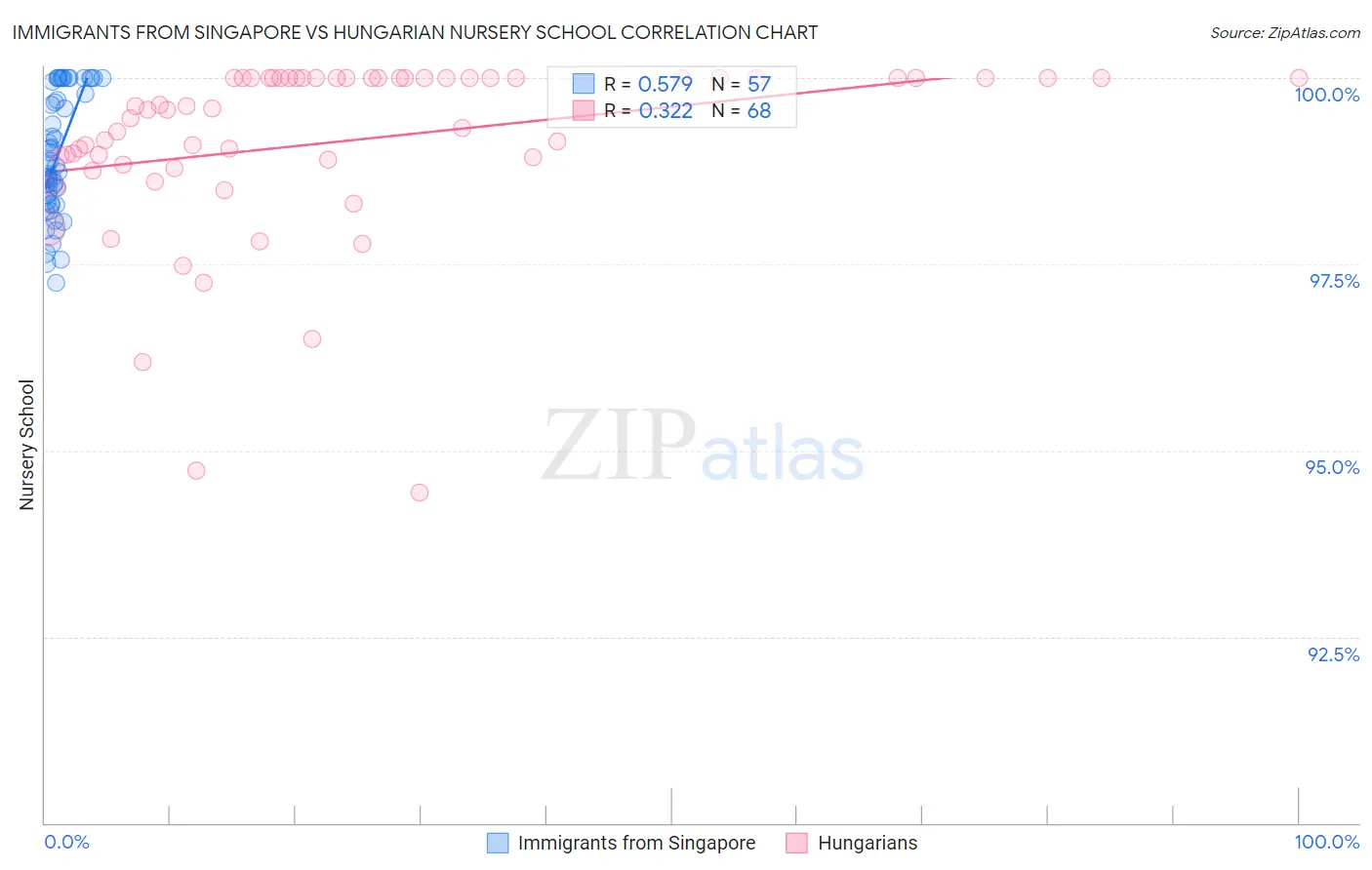 Immigrants from Singapore vs Hungarian Nursery School