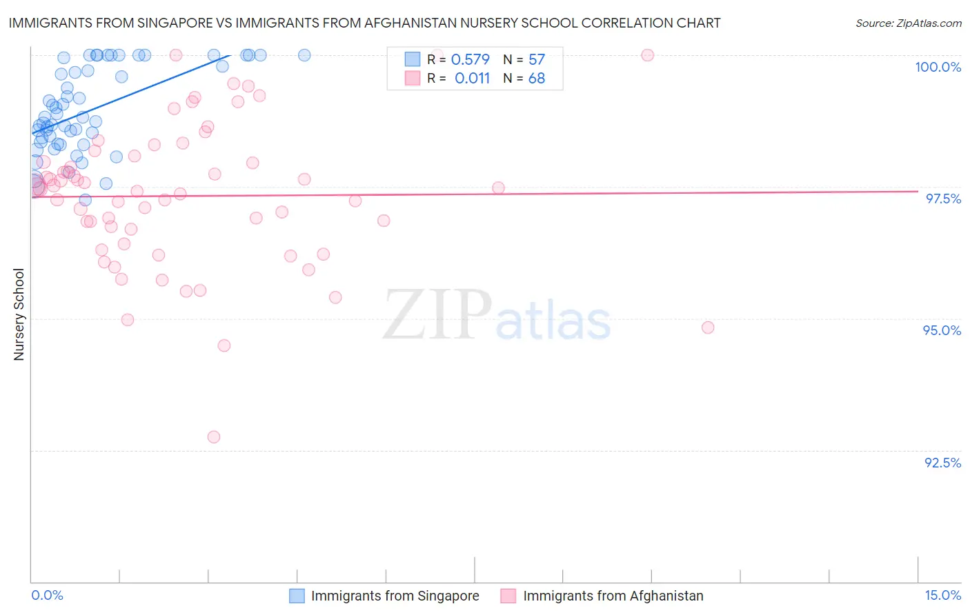 Immigrants from Singapore vs Immigrants from Afghanistan Nursery School