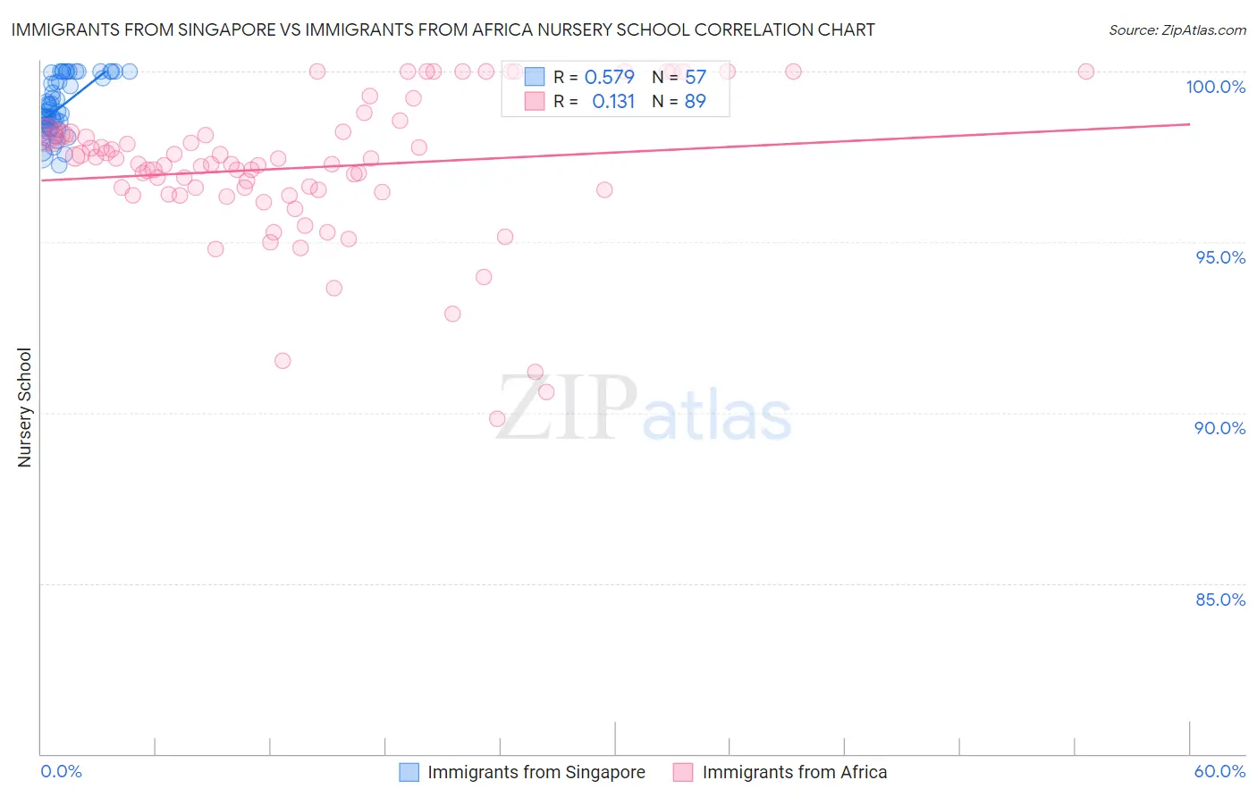 Immigrants from Singapore vs Immigrants from Africa Nursery School