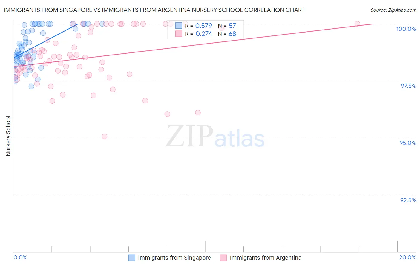 Immigrants from Singapore vs Immigrants from Argentina Nursery School