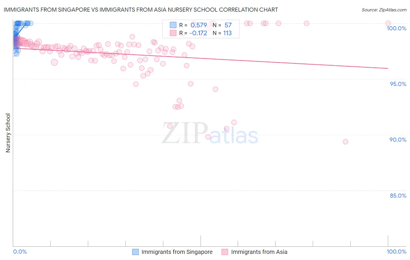 Immigrants from Singapore vs Immigrants from Asia Nursery School