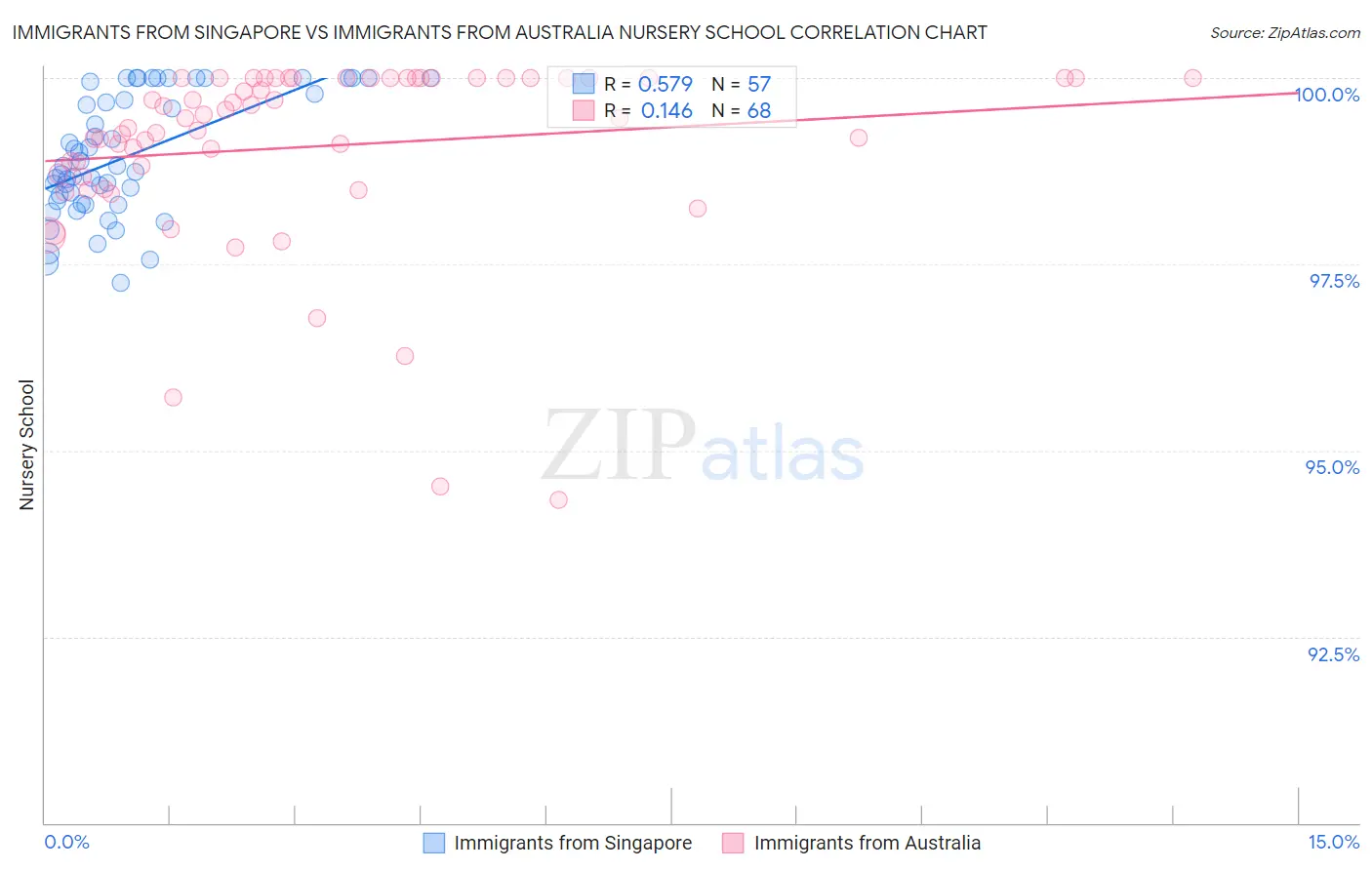 Immigrants from Singapore vs Immigrants from Australia Nursery School