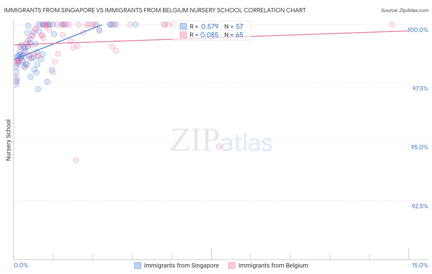 Immigrants from Singapore vs Immigrants from Belgium Nursery School