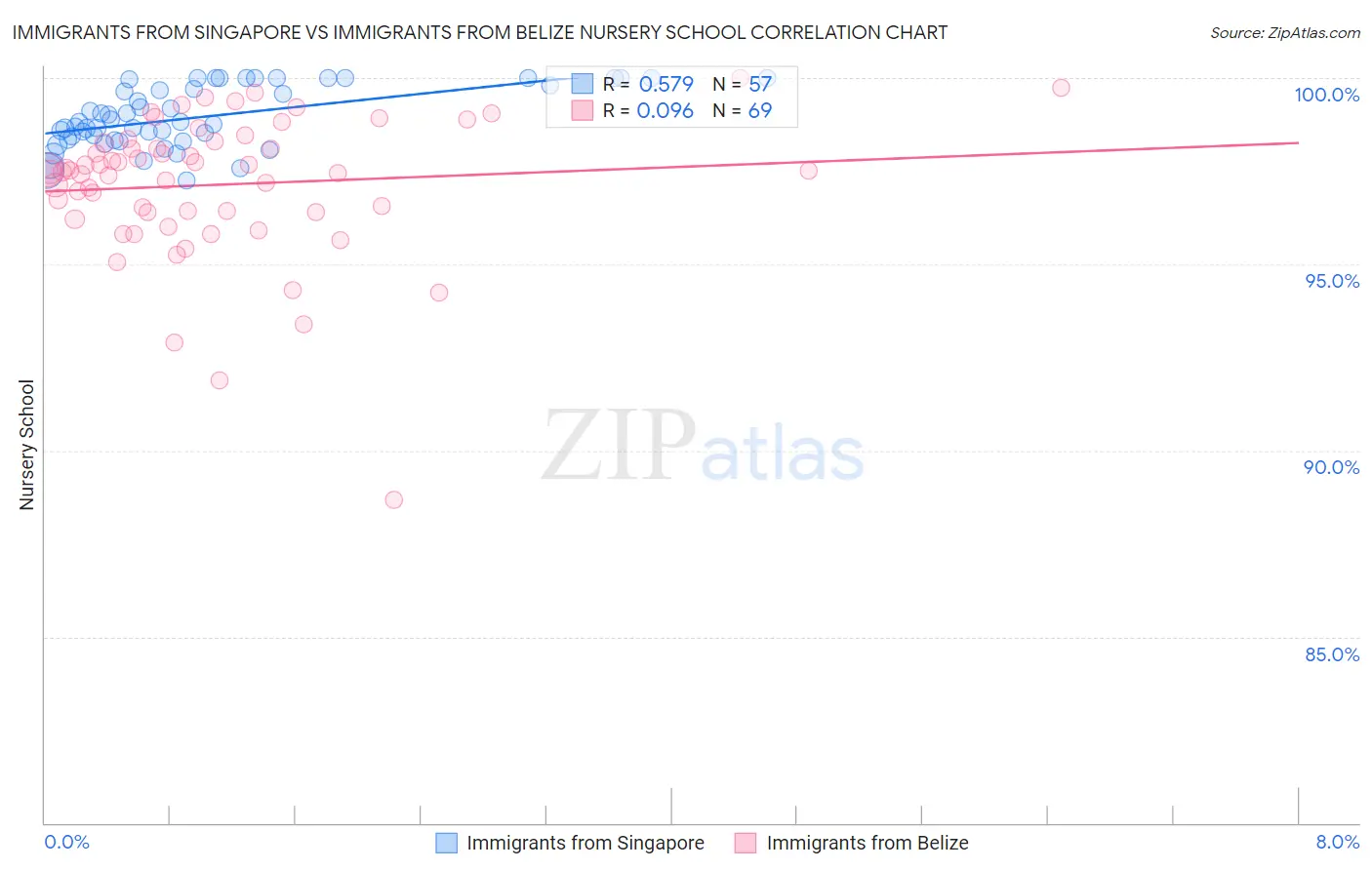 Immigrants from Singapore vs Immigrants from Belize Nursery School