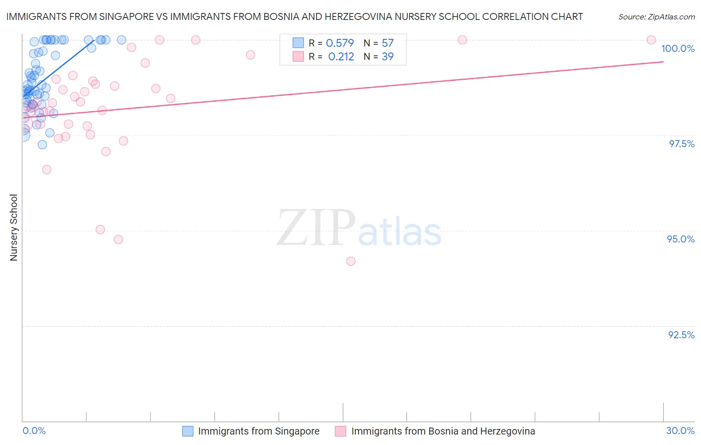 Immigrants from Singapore vs Immigrants from Bosnia and Herzegovina Nursery School
