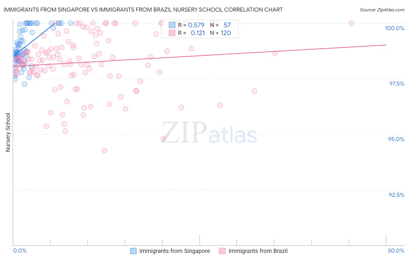 Immigrants from Singapore vs Immigrants from Brazil Nursery School