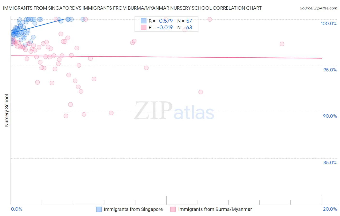 Immigrants from Singapore vs Immigrants from Burma/Myanmar Nursery School