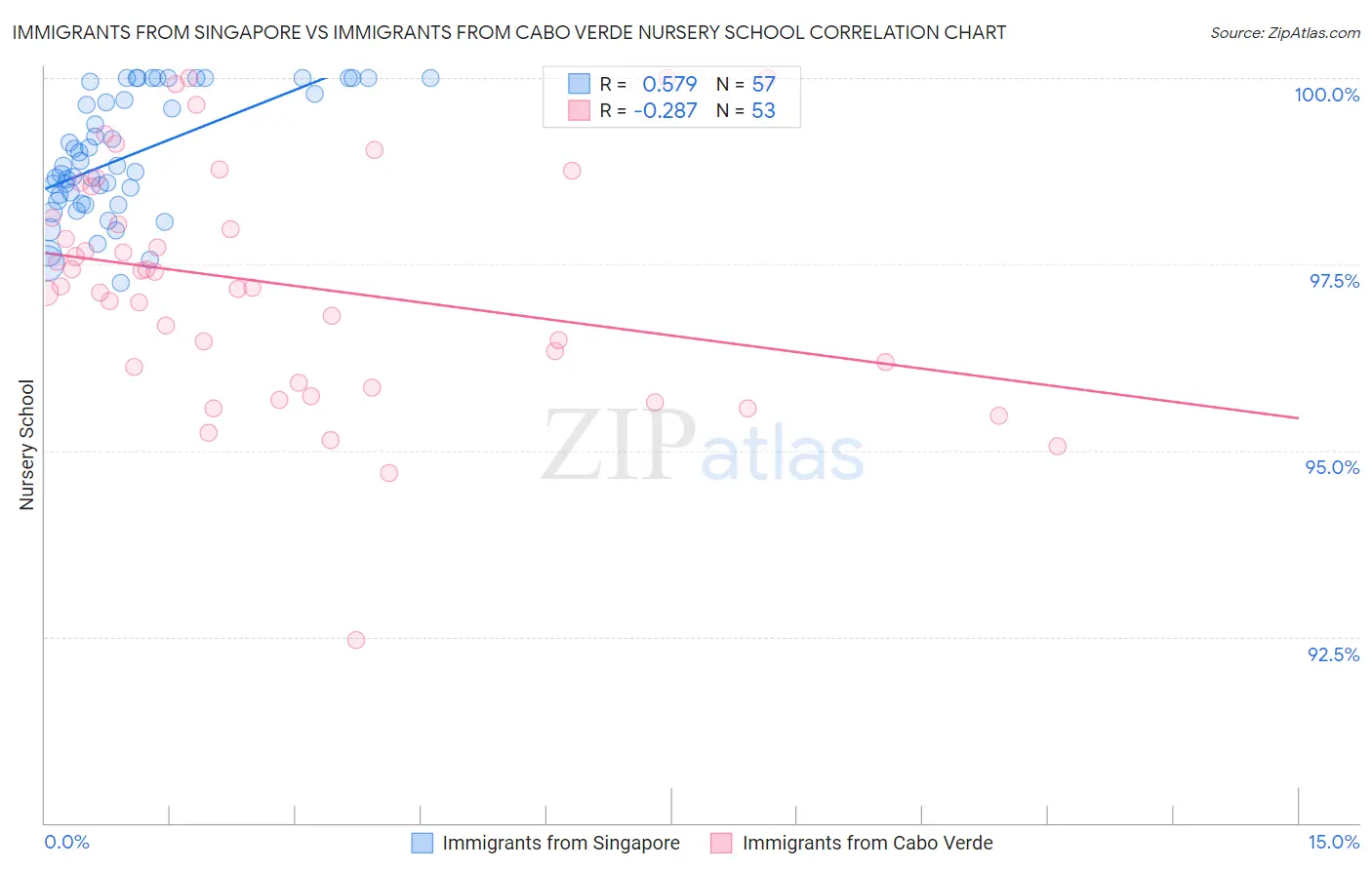 Immigrants from Singapore vs Immigrants from Cabo Verde Nursery School