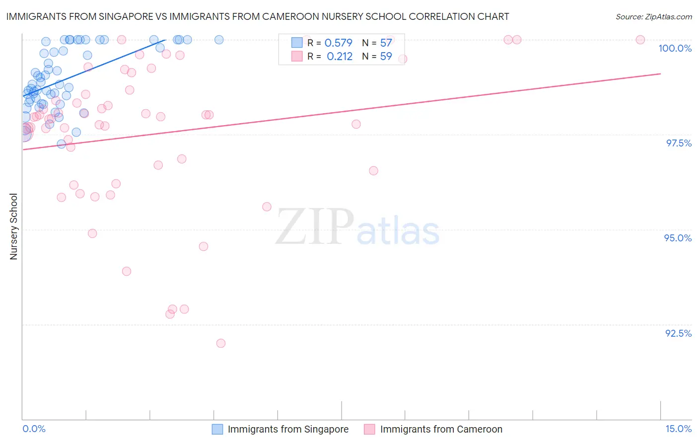 Immigrants from Singapore vs Immigrants from Cameroon Nursery School