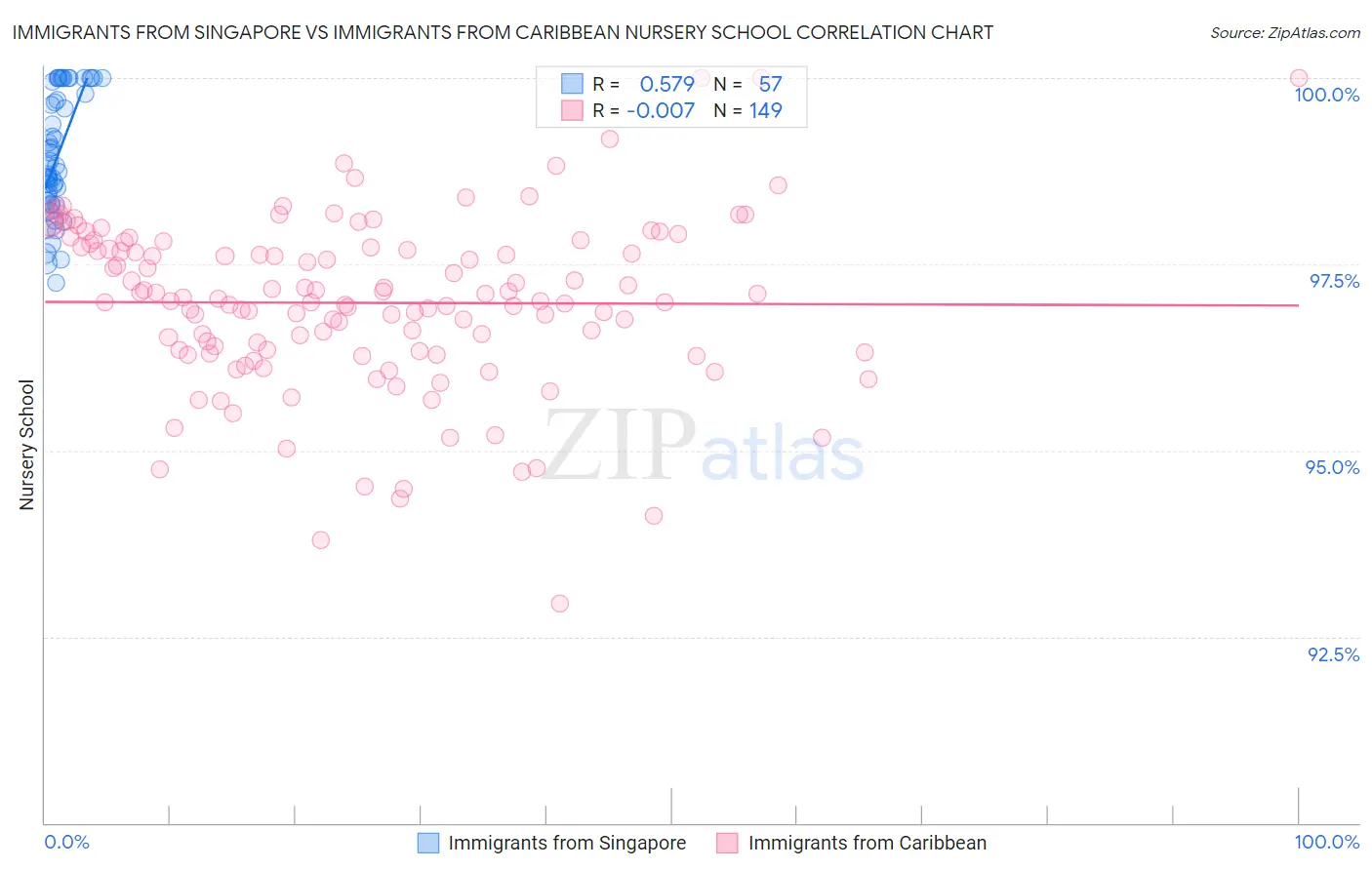 Immigrants from Singapore vs Immigrants from Caribbean Nursery School