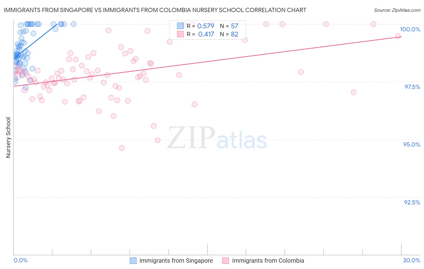 Immigrants from Singapore vs Immigrants from Colombia Nursery School