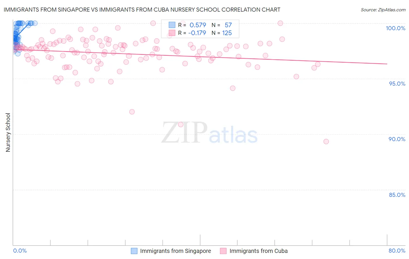 Immigrants from Singapore vs Immigrants from Cuba Nursery School