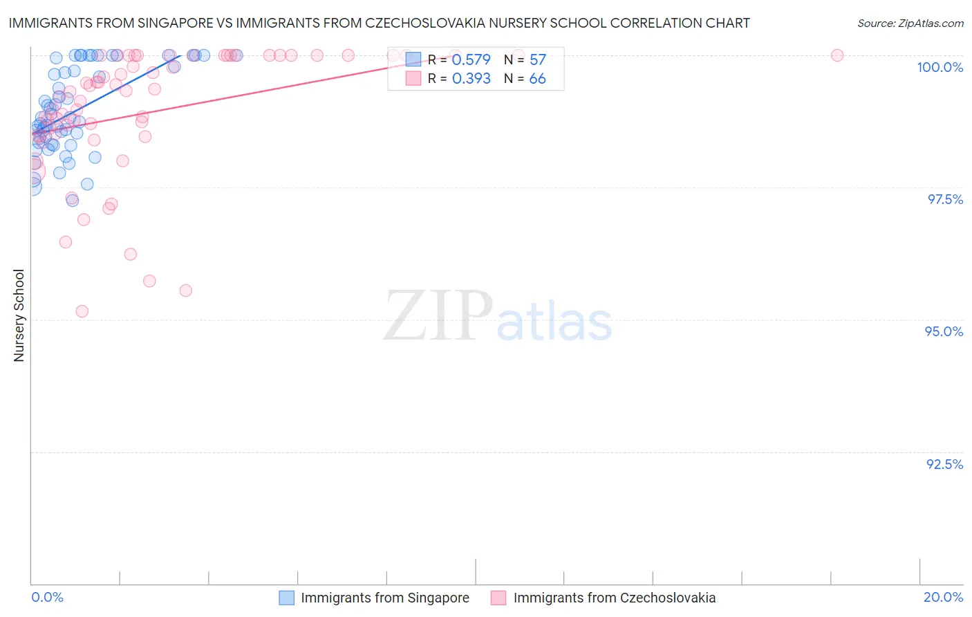 Immigrants from Singapore vs Immigrants from Czechoslovakia Nursery School