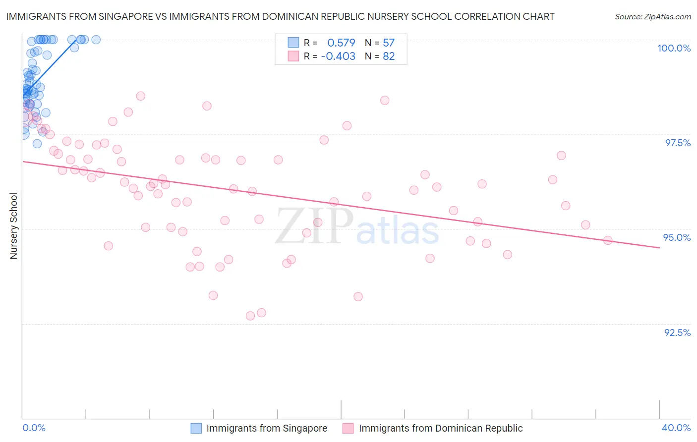 Immigrants from Singapore vs Immigrants from Dominican Republic Nursery School