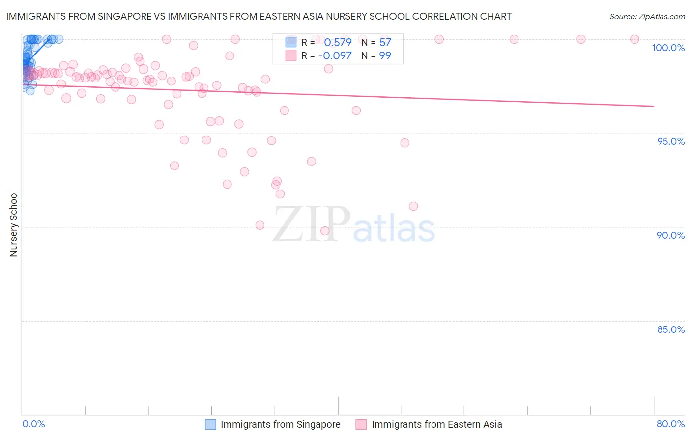 Immigrants from Singapore vs Immigrants from Eastern Asia Nursery School