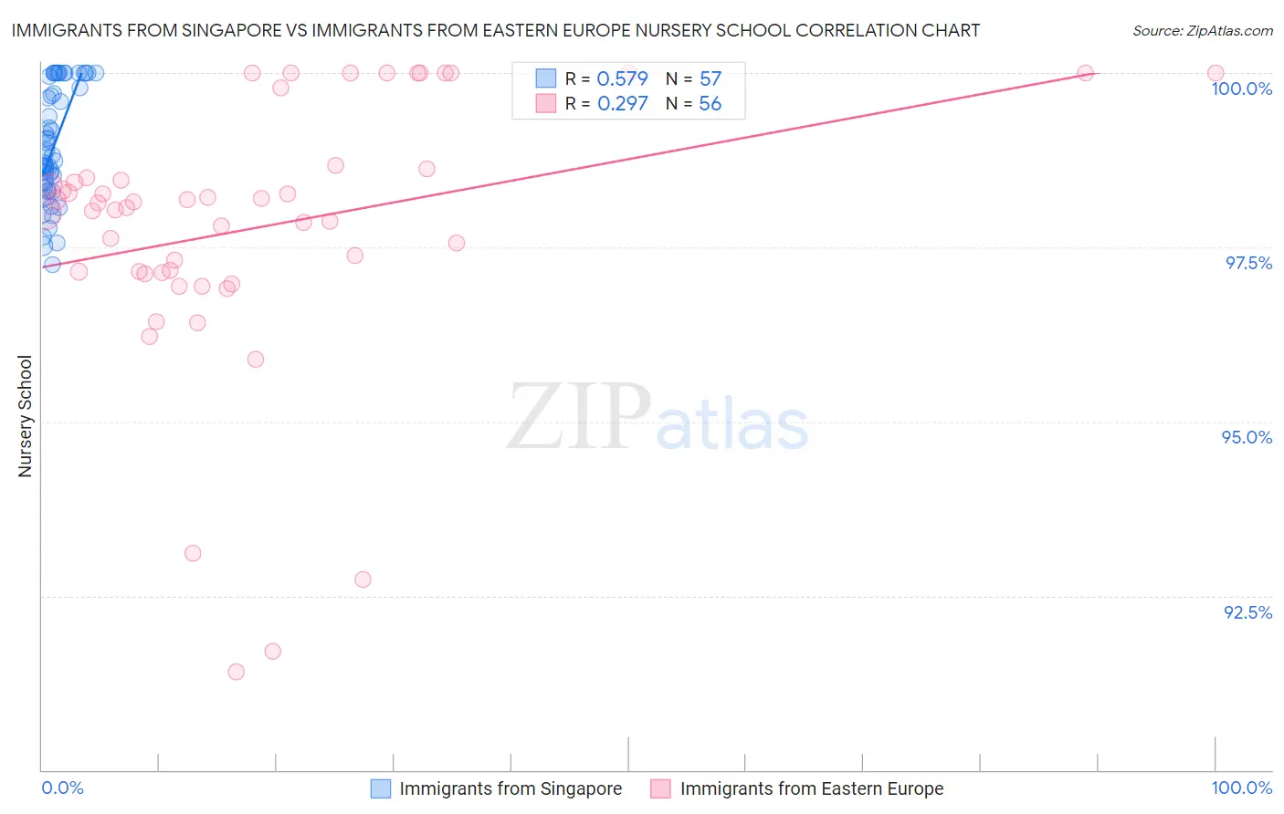 Immigrants from Singapore vs Immigrants from Eastern Europe Nursery School