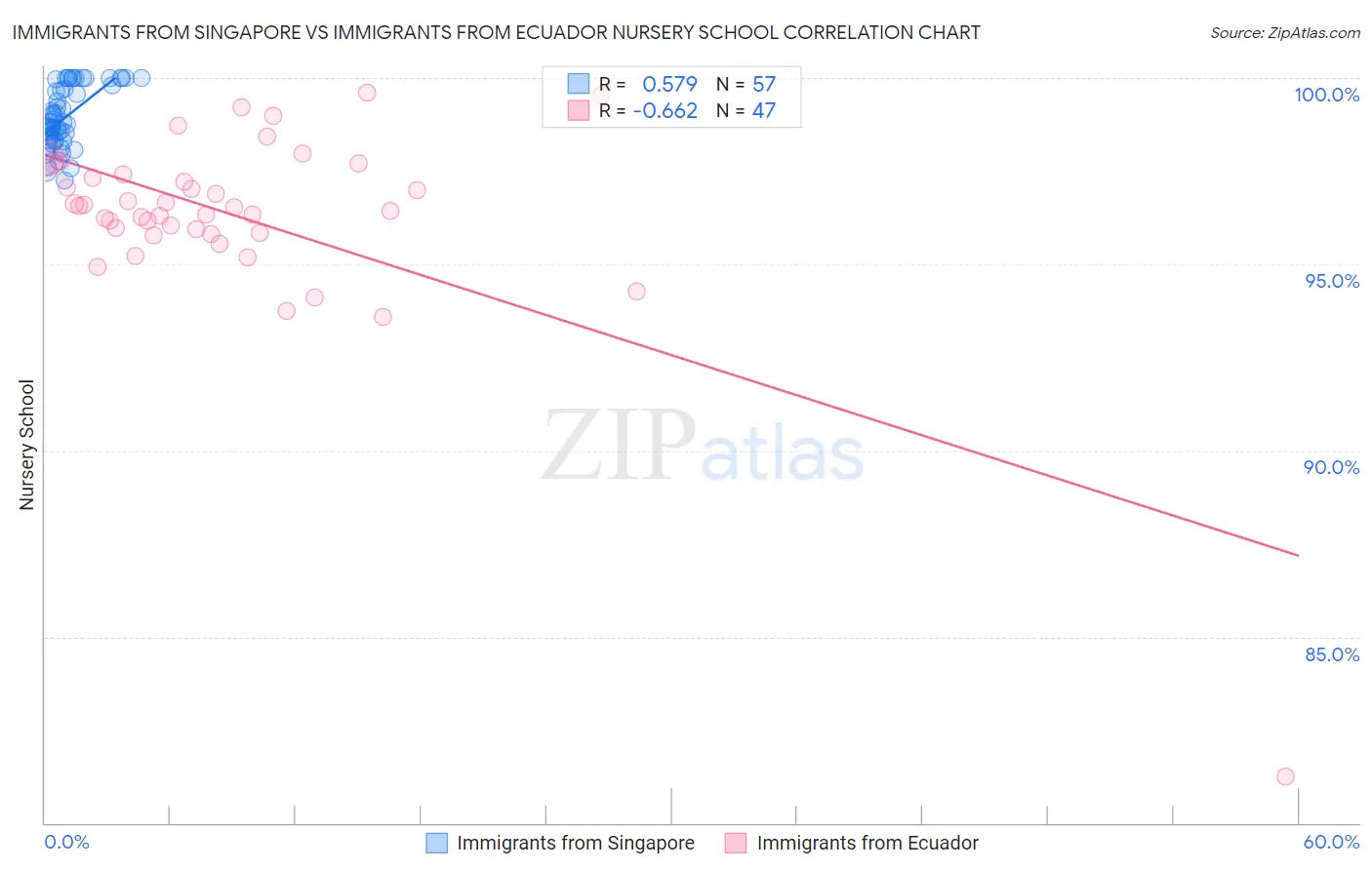 Immigrants from Singapore vs Immigrants from Ecuador Nursery School